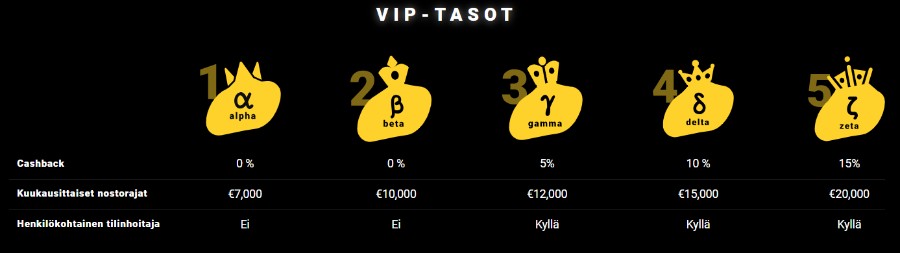 Zet Casino VIP